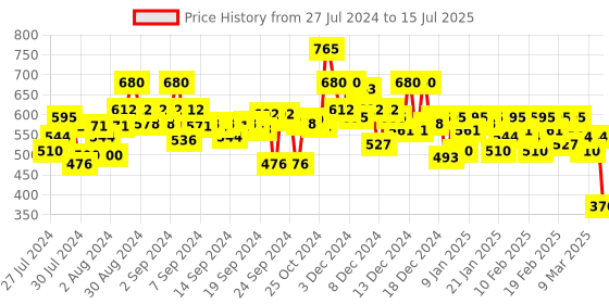 ajio.com campus sutra Zip-Front Hoodie with Drawstring campus sutra Price History Graph from 27 Jul 2024 to 15 Jul 2025