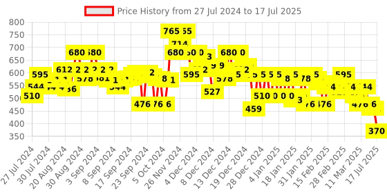 ajio.com campus sutra Zip-Front Hoodie with Drawstring campus sutra Price History Graph from 27 Jul 2024 to 17 Jul 2025
