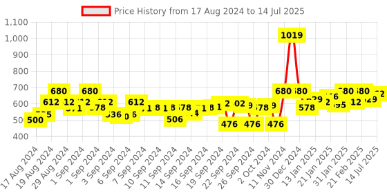 ajio.com campus sutra Zip-Front Hoodie with Drawstring campus sutra Price History Graph from 17 Aug 2024 to 14 Jul 2025