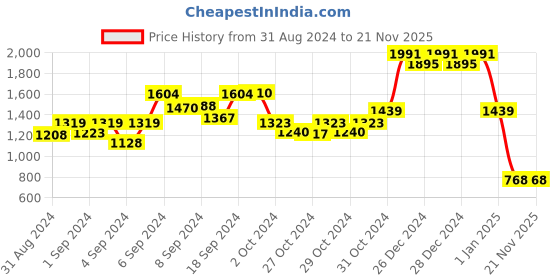 ajio.com alcis Zip-Front Hoodie with Drawstring alcis Price History Graph from 31 Aug 2024 to 21 Nov 2025