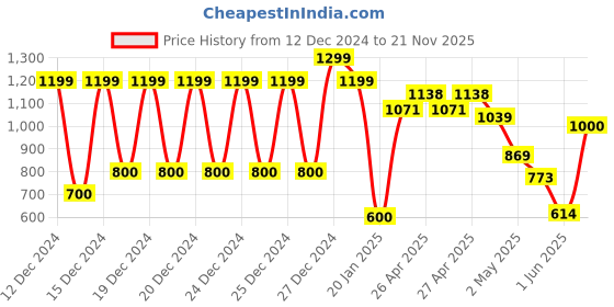 ajio.com united colors of benetton Zip-Front Hoodie with Embroidered Branding united colors of benetton Price History Graph from 12 Dec 2024 to 21 Nov 2025