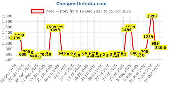 ajio.com united colors of benetton Zip-Front Hoodie with Embroidered Branding united colors of benetton Price History Graph from 16 Dec 2024 to 24 Oct 2025