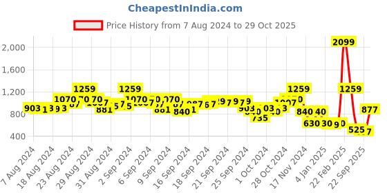 ajio.com blue giraffe Zip-Front Hoodie with Embroidered Logo blue giraffe Price History Graph from 7 Aug 2024 to 29 Oct 2025