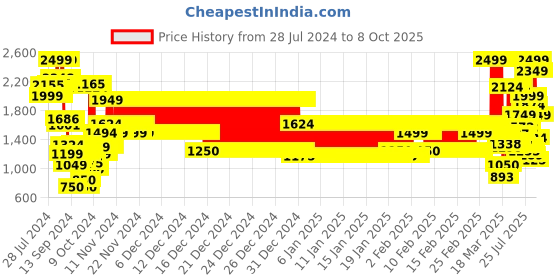 ajio.com u.s. polo assn. Zip-Front Hoodie with Heart Applique u.s. polo assn. Price History Graph from 28 Jul 2024 to 8 Oct 2025