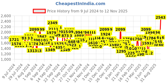 ajio.com reebok Zip-Front Hoodie with Insert Pocket reebok Price History Graph from 9 Jul 2024 to 12 Nov 2025