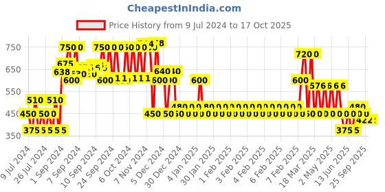 ajio.com yb dnmx Zip-Front Hoodie with Insert Pockets yb dnmx Price History Graph from 9 Jul 2024 to 16 Oct 2025