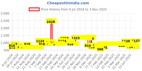 ajio.com lee cooper Zip-Front Hoodie with Insert Pockets lee cooper Price History Graph from 9 Jul 2024 to 3 Nov 2025