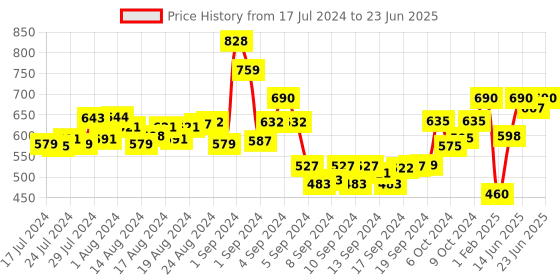 ajio.com arise Zip-Front Hoodie with Insert Pockets arise Price History Graph from 17 Jul 2024 to 23 Jun 2025