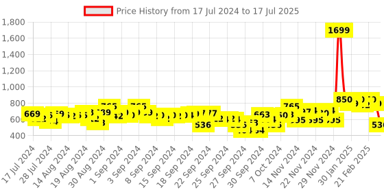 ajio.com campus sutra Zip-Front Hoodie with Insert Pockets campus sutra Price History Graph from 17 Jul 2024 to 17 Jul 2025