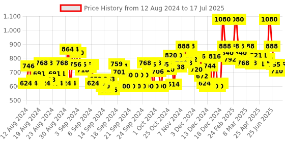 ajio.com instafab plus Zip-Front Hoodie with Insert Pockets instafab plus Price History Graph from 12 Aug 2024 to 17 Jul 2025