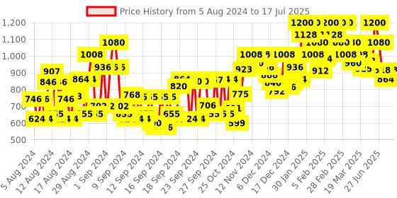 ajio.com instafab plus Zip-Front Hoodie with Insert Pockets instafab plus Price History Graph from 5 Aug 2024 to 17 Jul 2025