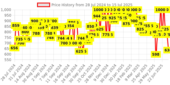 ajio.com campus sutra Zip-Front Hoodie with Insert Pockets campus sutra Price History Graph from 28 Jul 2024 to 15 Jul 2025