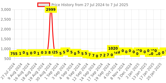 ajio.com belle fille Zip-Front Hoodie with Insert Pockets belle fille Price History Graph from 27 Jul 2024 to 7 Jul 2025