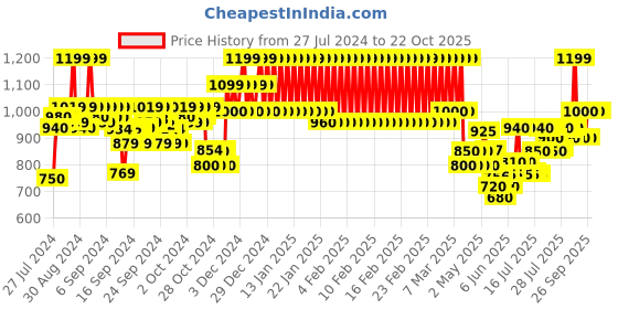 ajio.com mothercare Zip-Front Hoodie with Insert Pockets mothercare Price History Graph from 27 Jul 2024 to 22 Oct 2025