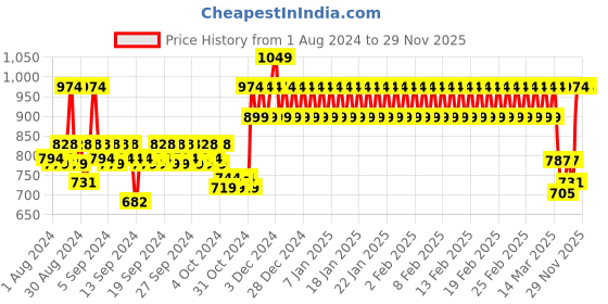 ajio.com h by hamleys Zip-Front Hoodie with Insert Pockets h by hamleys Price History Graph from 1 Aug 2024 to 27 Nov 2025