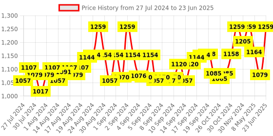 ajio.com alan jones clothing Zip-Front Hoodie with Insert Pockets alan jones clothing Price History Graph from 27 Jul 2024 to 23 Jun 2025