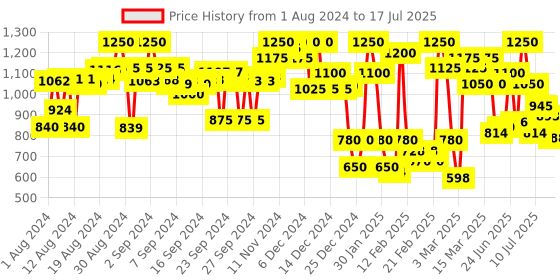 ajio.com campus sutra Zip-Front Hoodie with Insert Pockets campus sutra Price History Graph from 1 Aug 2024 to 17 Jul 2025