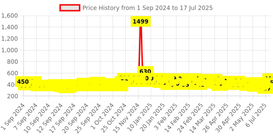 ajio.com maniac Zip-Front Hoodie with Insert Pockets maniac Price History Graph from 1 Sep 2024 to 17 Jul 2025