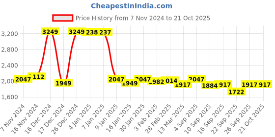 ajio.com u.s. polo assn. Zip-Front Hoodie with Insert Pockets u.s. polo assn. Price History Graph from 7 Nov 2024 to 20 Oct 2025