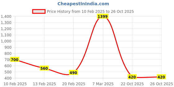 ajio.com proline Zip-Front Hoodie with Insert Pockets proline Price History Graph from 10 Feb 2025 to 26 Oct 2025