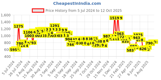ajio.com miniklub Zip-Front Hoodie with Joggers miniklub Price History Graph from 5 Jul 2024 to 11 Oct 2025