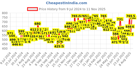 ajio.com campus sutra Zip-Front Hoodie with Kangaroo Pockets campus sutra Price History Graph from 9 Jul 2024 to 11 Nov 2025
