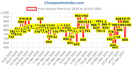 ajio.com dennislingo premium attire Zip-Front Hoodie with Kangaroo Pockets dennislingo premium attire Price History Graph from 9 Jul 2024 to 29 Oct 2025