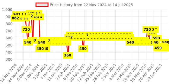 ajio.com lee cooper Zip-Front Hoodie with Kangaroo Pockets lee cooper Price History Graph from 22 Nov 2024 to 14 Jul 2025