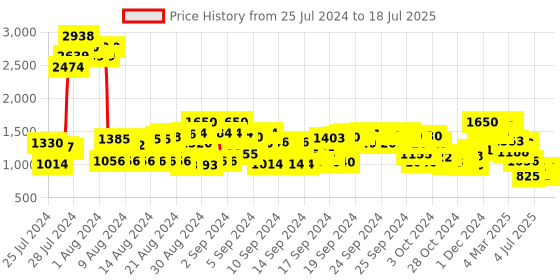 ajio.com cherry crumble by nitt hyman Zip-Front Hoodie with Kangaroo Pockets cherry crumble by nitt hyman Price History Graph from 25 Jul 2024 to 18 Jul 2025