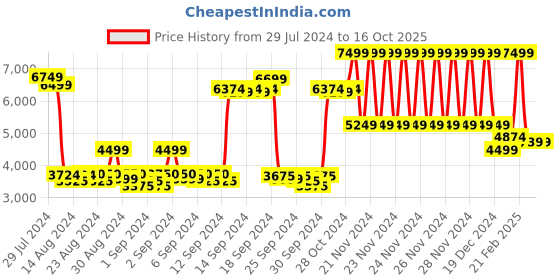 ajio.com gant Zip-Front Hoodie with Kangaroo Pockets gant Price History Graph from 29 Jul 2024 to 13 Oct 2025