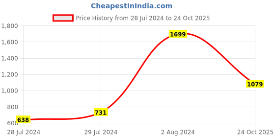 ajio.com allen solly Zip-Front Hoodie with Kangaroo Pockets allen solly Price History Graph from 28 Jul 2024 to 24 Oct 2025