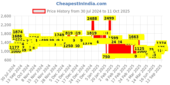 ajio.com u.s. polo assn. Zip-Front Hoodie with Kangaroo Pockets u.s. polo assn. Price History Graph from 30 Jul 2024 to 11 Oct 2025