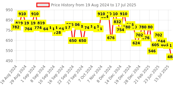 ajio.com campus sutra Zip-Front Hoodie with Net Yoke campus sutra Price History Graph from 19 Aug 2024 to 17 Jul 2025