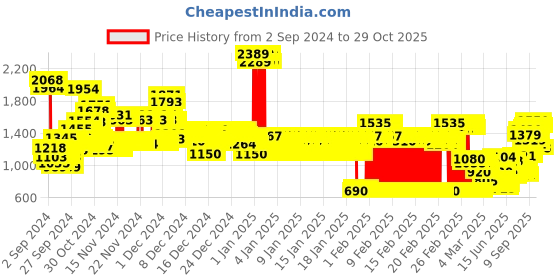 ajio.com u.s. polo assn. Zip-Front Hoodie with Placement Logo u.s. polo assn. Price History Graph from 2 Sep 2024 to 29 Oct 2025
