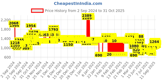 ajio.com u.s. polo assn. Zip-Front Hoodie with Placement Logo u.s. polo assn. Price History Graph from 2 Sep 2024 to 31 Oct 2025