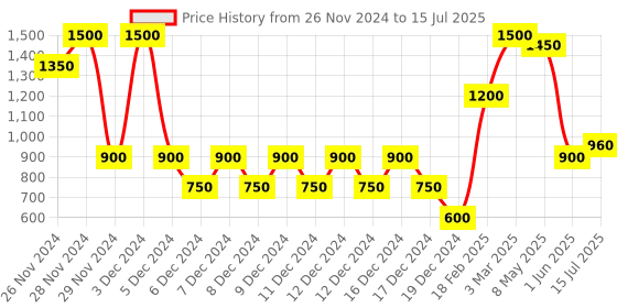 ajio.com altheory sport by azorte Zip-Front Hoodie with Printed Taping altheory sport by azorte Price History Graph from 26 Nov 2024 to 15 Jul 2025