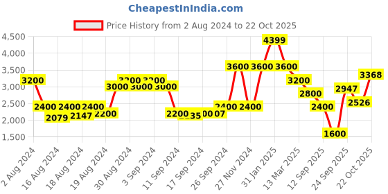 ajio.com la martina Zip-Front Hoodie with Raglan Sleeves la martina Price History Graph from 2 Aug 2024 to 22 Oct 2025