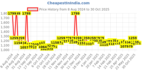 ajio.com alan jones clothing Zip-Front Hoodie with Ribbed Hem alan jones clothing Price History Graph from 8 Aug 2024 to 30 Oct 2025