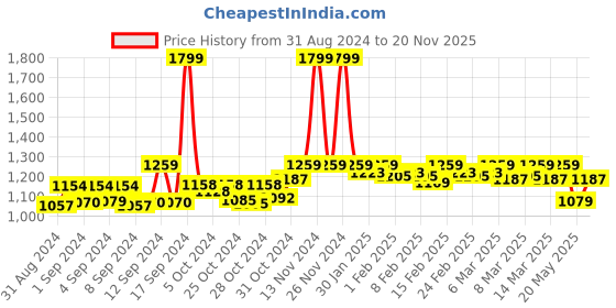 ajio.com alan jones clothing Zip-Front Hoodie with Ribbed Hem alan jones clothing Price History Graph from 31 Aug 2024 to 20 Nov 2025