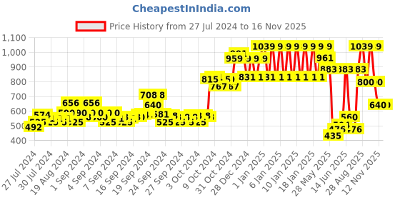 ajio.com ed-a-mamma Zip-Front Hoodie with Ribbed Hems ed-a-mamma Price History Graph from 27 Jul 2024 to 15 Nov 2025