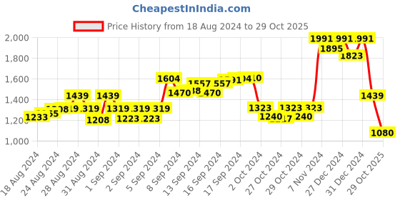 ajio.com alcis Zip-Front Hoodie with Ribbed Hems alcis Price History Graph from 18 Aug 2024 to 29 Oct 2025