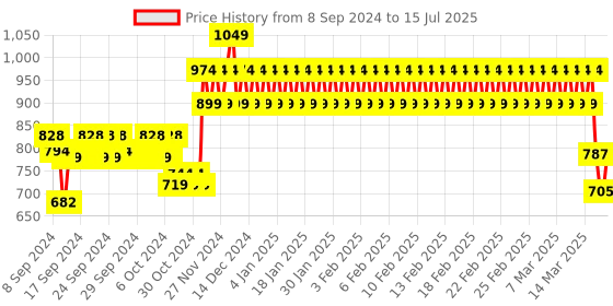 ajio.com h by hamleys Zip-Front Hoodie with Ruffled Panel h by hamleys Price History Graph from 8 Sep 2024 to 15 Jul 2025