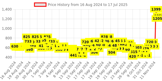 ajio.com gini & jony Zip-Front Hoodie with Split Kangaroo Pocket gini & jony Price History Graph from 16 Aug 2024 to 17 Jul 2025