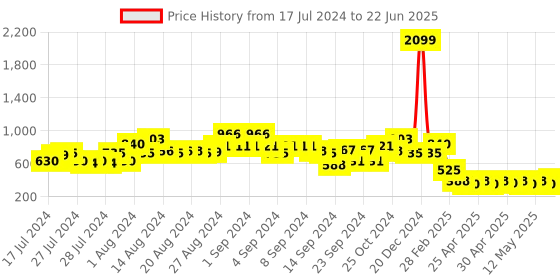 ajio.com ketch Zip-Front Hoodie with Split Kangaroo Pocket ketch Price History Graph from 17 Jul 2024 to 22 Jun 2025