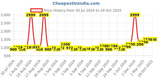 ajio.com american eagle Zip-Front Hoodie with Split Kangaroo Pocket american eagle Price History Graph from 30 Jul 2024 to 29 Oct 2025