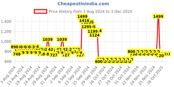 ajio.com allen solly Zip-Front Hoodie with Split-Kangaroo Pocket allen solly Price History Graph from 3 Aug 2024 to 2 Dec 2025