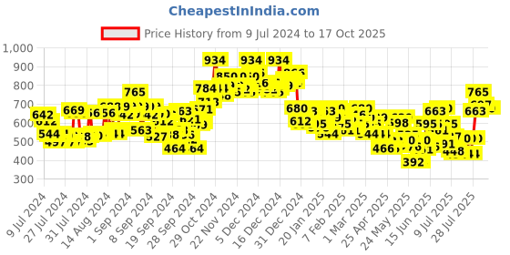 ajio.com campus sutra Zip-Front Hoodie with Split-Kangaroo Pockets campus sutra Price History Graph from 9 Jul 2024 to 15 Oct 2025