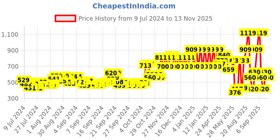 ajio.com ed-a-mamma Zip-Front Hoodie with Split Kangaroo Pockets ed-a-mamma Price History Graph from 9 Jul 2024 to 13 Nov 2025