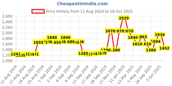 ajio.com la martina Zip-Front Hoodie with Split-Kangaroo Pockets la martina Price History Graph from 12 Aug 2024 to 18 Oct 2025