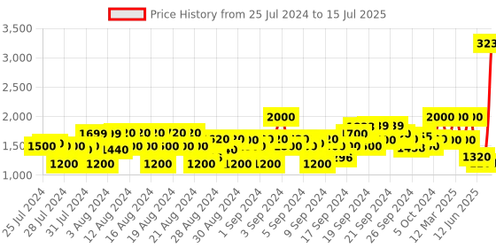ajio.com wrangler Zip-Front Hoodie with Split-Kangaroo Pockets wrangler Price History Graph from 25 Jul 2024 to 15 Jul 2025